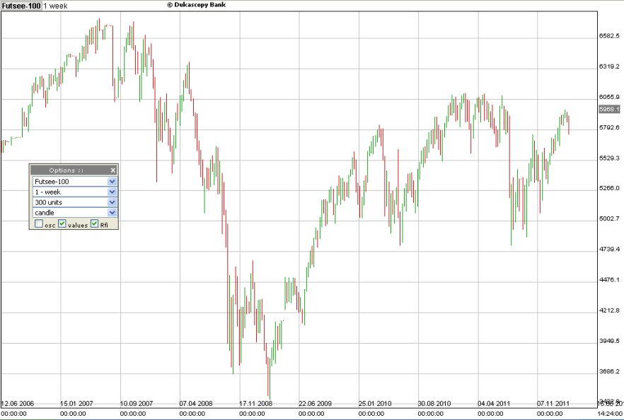 FTSE 100 :: December 2006 - March 2012