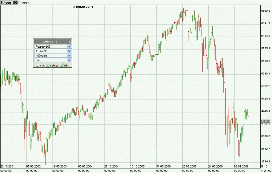 FTSE 100 :: October 2001 - June 2009